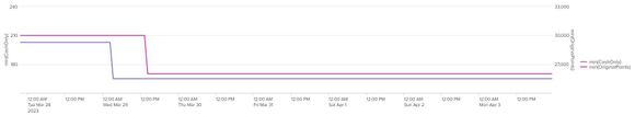 Nightly cash and points rate - 7 days before Apr 3