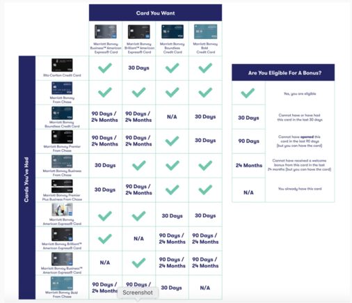 Marriott Eligibility Chart