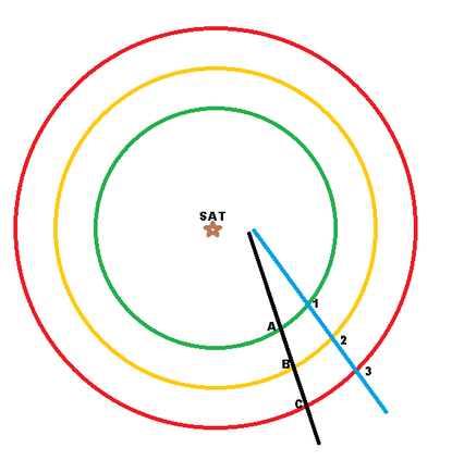 How plane heading affects distance and assumed speed, or assumed speed affects heading.