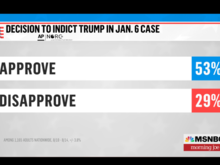 53% approve of the indictment in the Jan 6 case