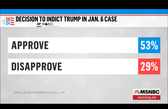 53% approve of the indictment in the Jan 6 case