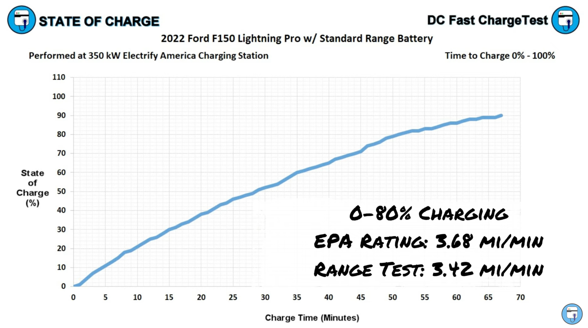 StandardRange Charge Curve is a giant NOPE for me Ford Truck