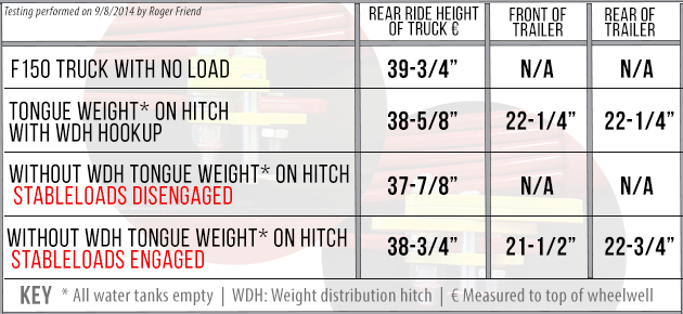 Top five problems caused by truck sag when towing or hauling | Diesel Place