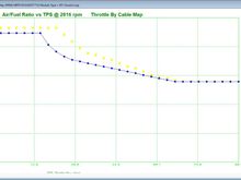 This is what brought a smile to my face! The drop-off is just past tip-in. Notice how quickly it drops. You can see I leaned it out a bit at first, and then the A/F drops right off. I can only equate that this is due to the cams. much different from my initial, stock map, but just as responsive. 