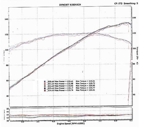 Dyno sheet