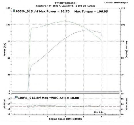 Dyno chart after tuned.