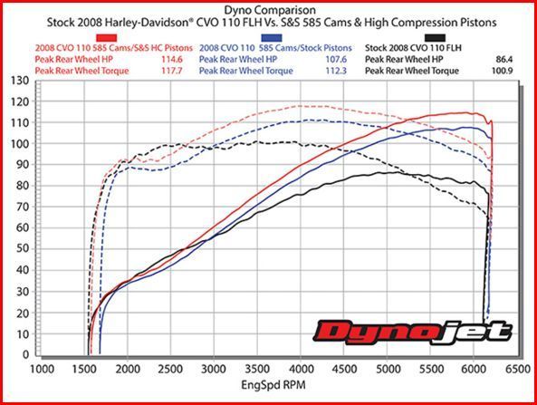 Se 585 Vs S Harley Davidson Forums From The S Chart Looks Like 585 Does Bring On Torque Around 4k