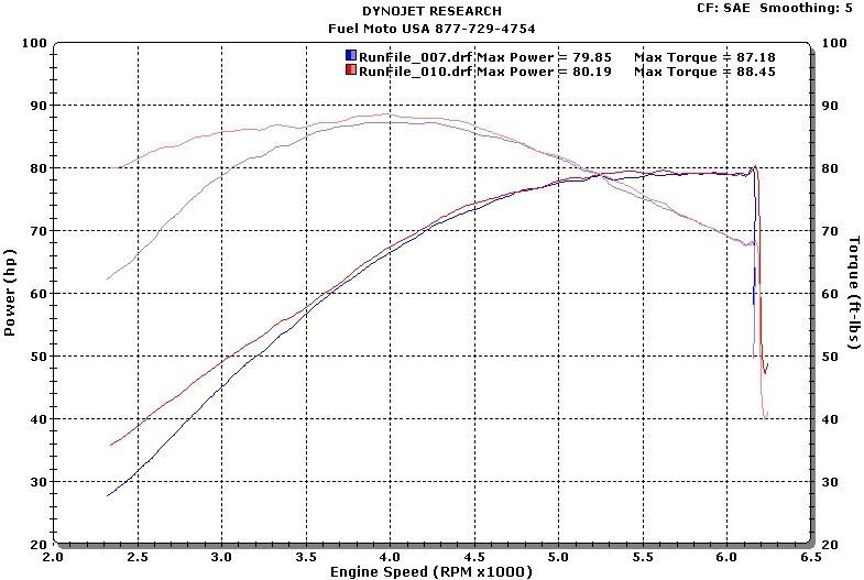 Motor Vibration Though the Power Band Harley Davidson Forums