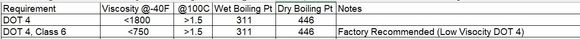 DOT Fluid Specs