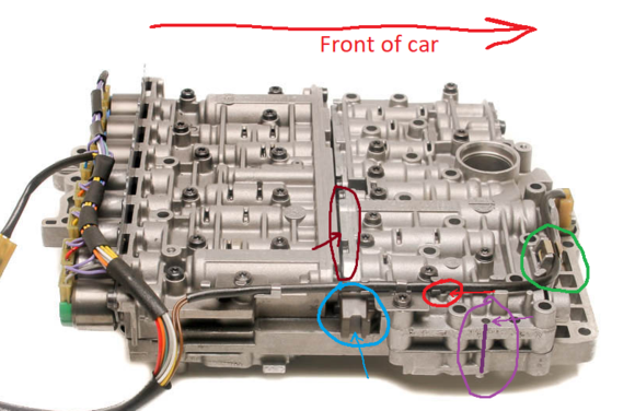 Light red: there is a nub on the bracket that must be placed in the circled hold.
Dark red: this is the pressure regulator valve plate that is removed after the lower valve body is removed.
Green: pay attention to the routing of the wire and how it is in the circled clip
Purple: the arrow points to the dowel that aligns the lower valve body. The dark purple visualizes it.
Blue: the arrow points to the groove in which the shift linkage must be aligned into during assembly.