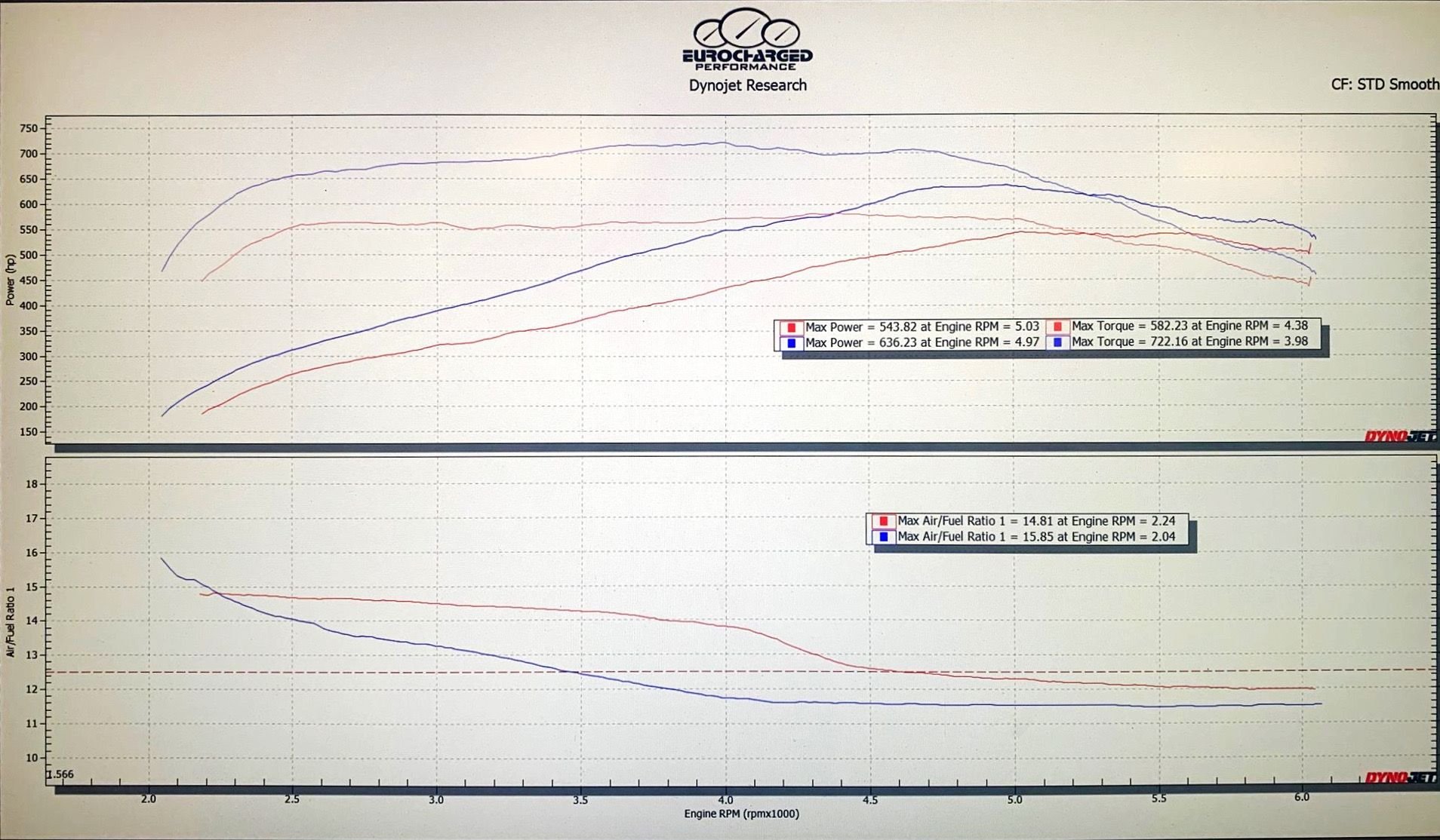 Eurocharged Stage 1 Flex Fuel Tune Forums