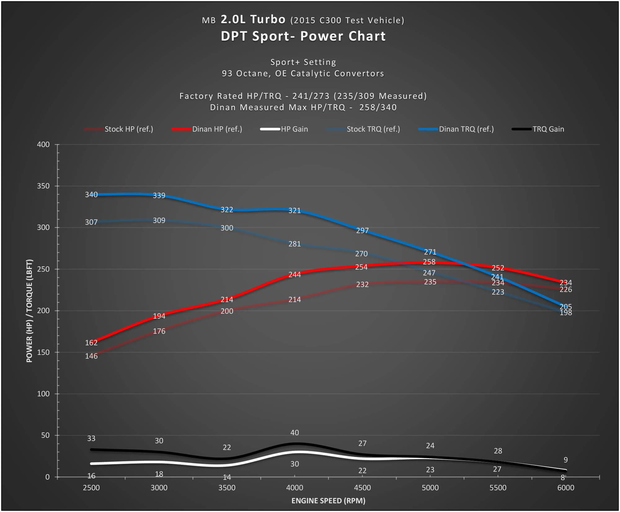 Engine - Power Adders - Mercedes Benz Dinan M274 ECU Plug 'n Play 2.0T | C250 | CLA 250 | C300 | E300 (2015+) - Used - 0  All Models - Beverly Hills, CA 90210, United States