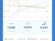 These runs I had to drop my brake boost down to 1500 rpm and I still spun second gear. But managed my best time even on my second try.  