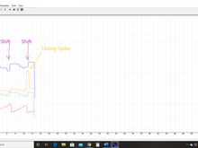 Timing spike only on one shift.