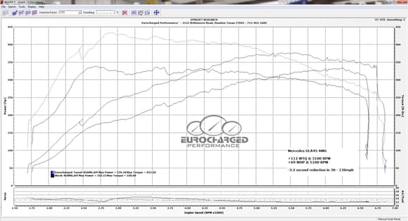 Eurocharged 45 series Performance Engine Tuning