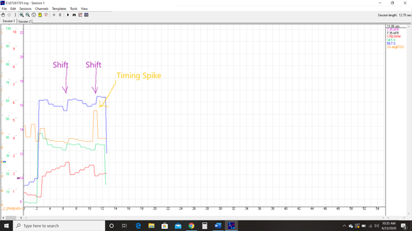 Timing spike only on one shift.