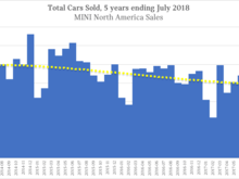 MINI NA – All cars sold, 5 years ending July 2018