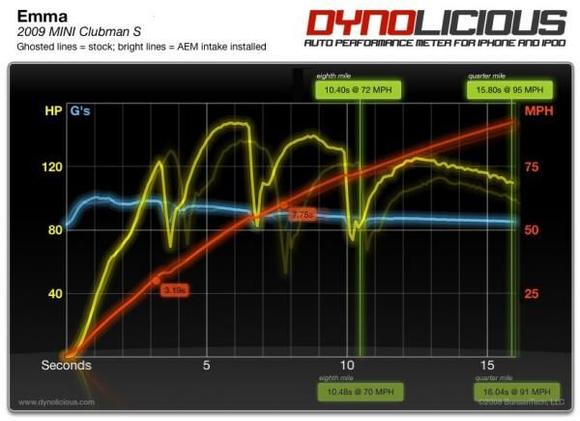 Under the Hood Image 
Power/Torque curves before/after CAI