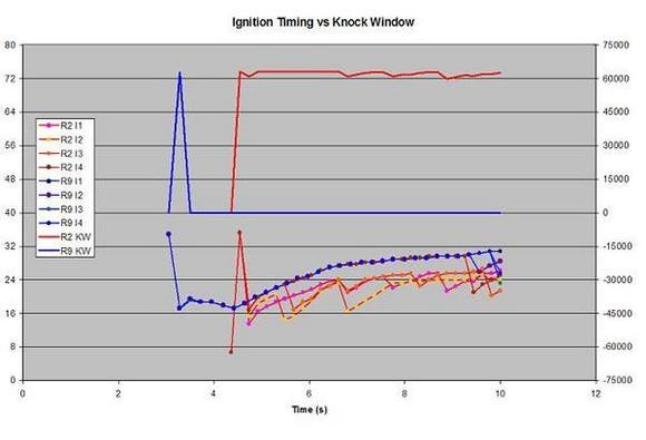 Timing vs Knock Window