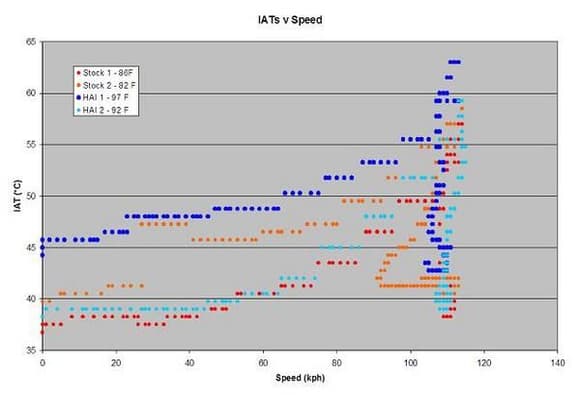 IATs vs Speed