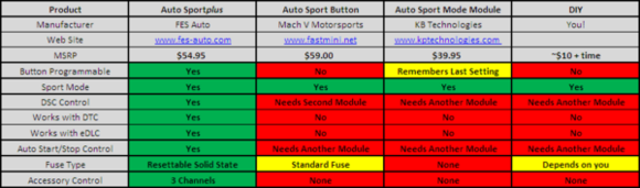 Sport Button Comparisons
