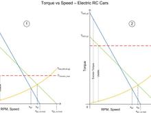 Torque vs Speed