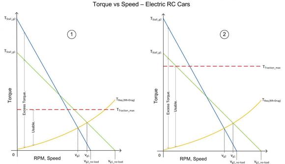Torque vs Speed