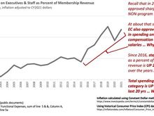 Spend on people as percent of dues