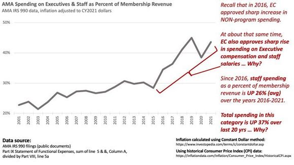 Spend on people as percent of dues