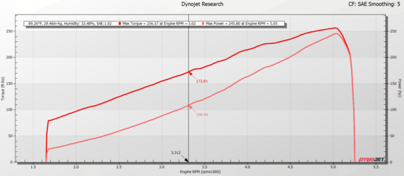 This is as far as the car got on the dyno.