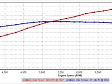After adding another cel to battery and raising the voltage a little .... getting close to 300whp! 