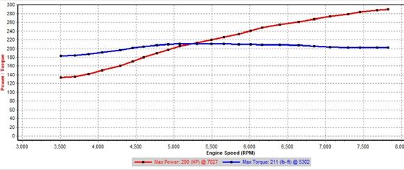 After adding another cel to battery and raising the voltage a little .... getting close to 300whp! 