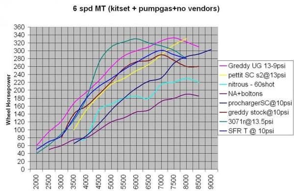RX8 FI comparison chart