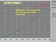 pos vs time, 1.1sec head start.jpg