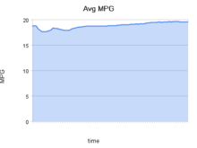 gas mileage graphs