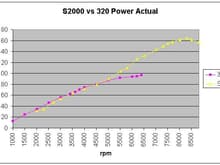 S2000 vs BMW 320 Power Curves
