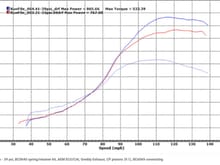 So if this is the stock vs bc cam dyno this means the stock and bc cams have the exact idle and low rpm drivability but the bc cams are on v-tec plus steroids?  This seems too good to be true