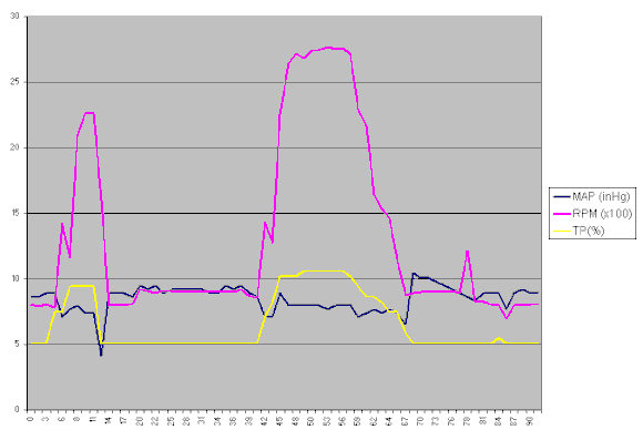 MAP vs TP &amp; RPM