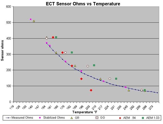 ECT Chart Comparison