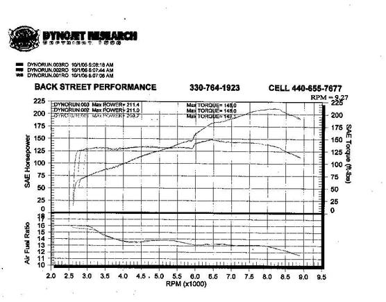 DynoChart