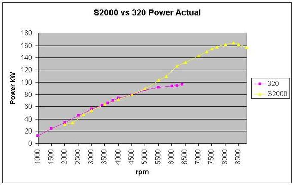 S2000 vs BMW 320 Power Curves