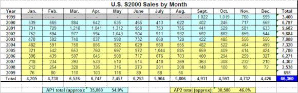 US-S2K-Sales.gif