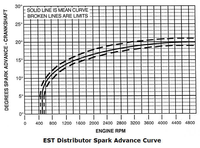 Timing curve for VP 7.4GL The Hull Truth Boating and Fishing Forum