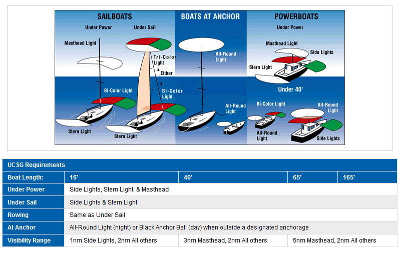 what lights are required on boat at night? The Hull Truth Boating