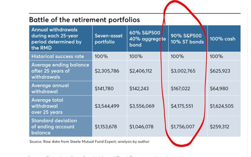 Retirement Portfolio's Time Tested The Hull Truth Boating and