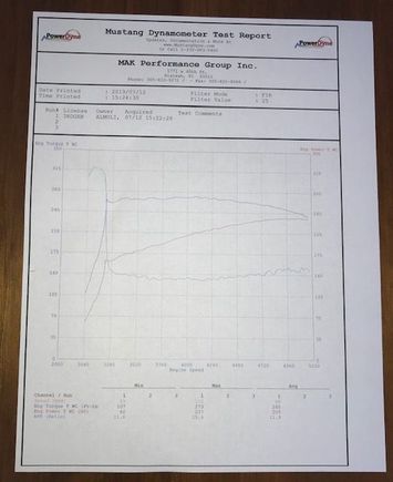 237 HP and 273 ft.lb Torque