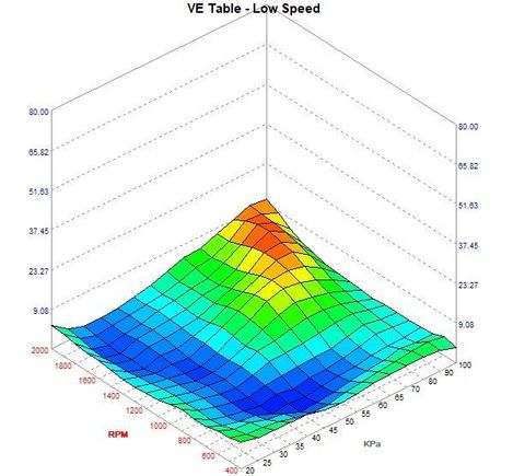 Low speed differences as compared to 3005.bin