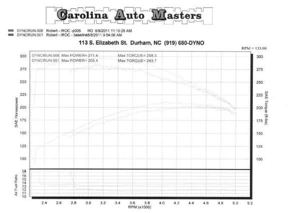 rwstegne 2011 Dyno Results:
350 TPI w/ 700R w/ 9 bolt 2.73
Edelbrock intake w/ stock Runners
Stock exhaust manifolds
Flowmaster cat back
Descreened MAF
Custom chip
MSD 6A digital, wires, coil
Bosch plugs
24 lb injectors
255 Walbro fuel pump and wiring kit
K&amp;N filters
Founders control arms, panhard arm, relocation bracket, strut mounts
UMI strut brace
Sophn tie rod Adjusters
Energy Suspension Front Control Arm Bushing
Energy Suspension Motor Mounts
16&quot; Iroc Wheels